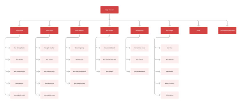 Arborescence du site