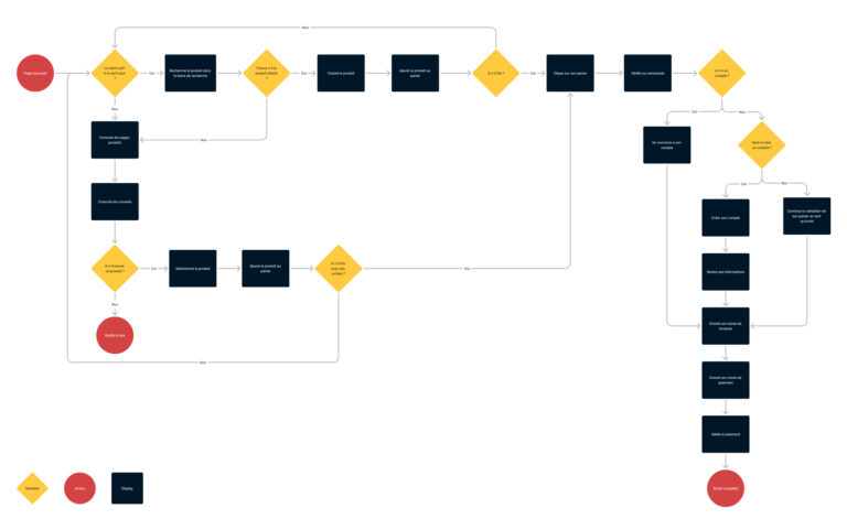 Users Flow du parcours achat